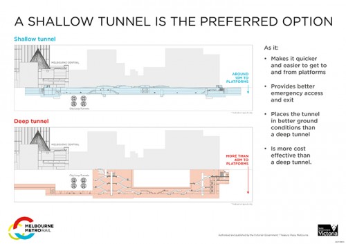 Shallow Melbourne Metro tunnel profile at CBD North station