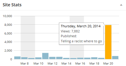 Traffic to my blog on March 20, 2014