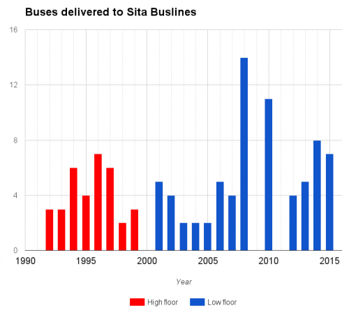 Buses delivered to Sita Buslines (as of 2015)