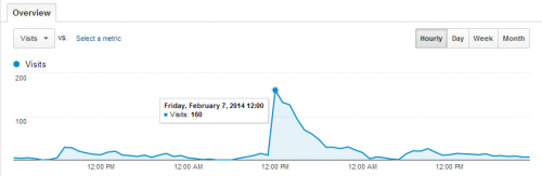 Hits to my blog after being linked to by The Age